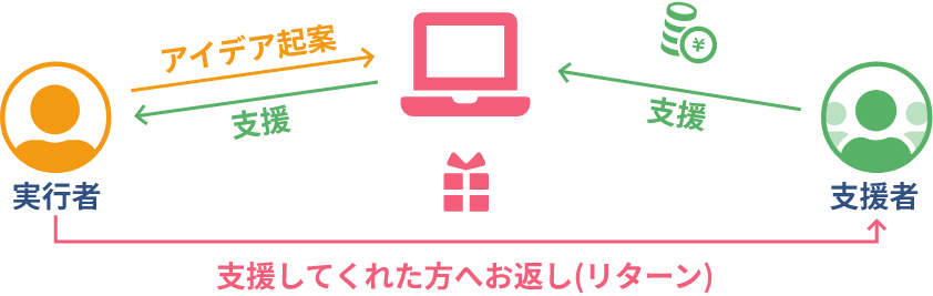 クラウドファンディングイメージ